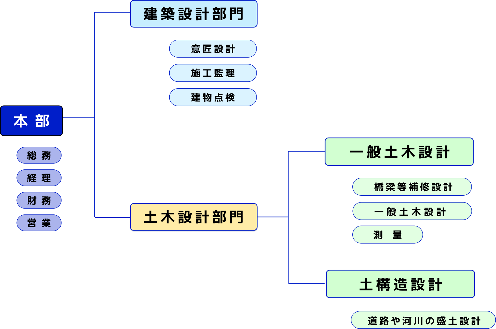 組織図